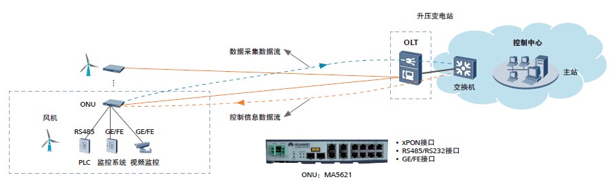 xPON數據流向圖