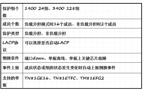 OptiX PTN1900設備的LAG —PTN產品規格